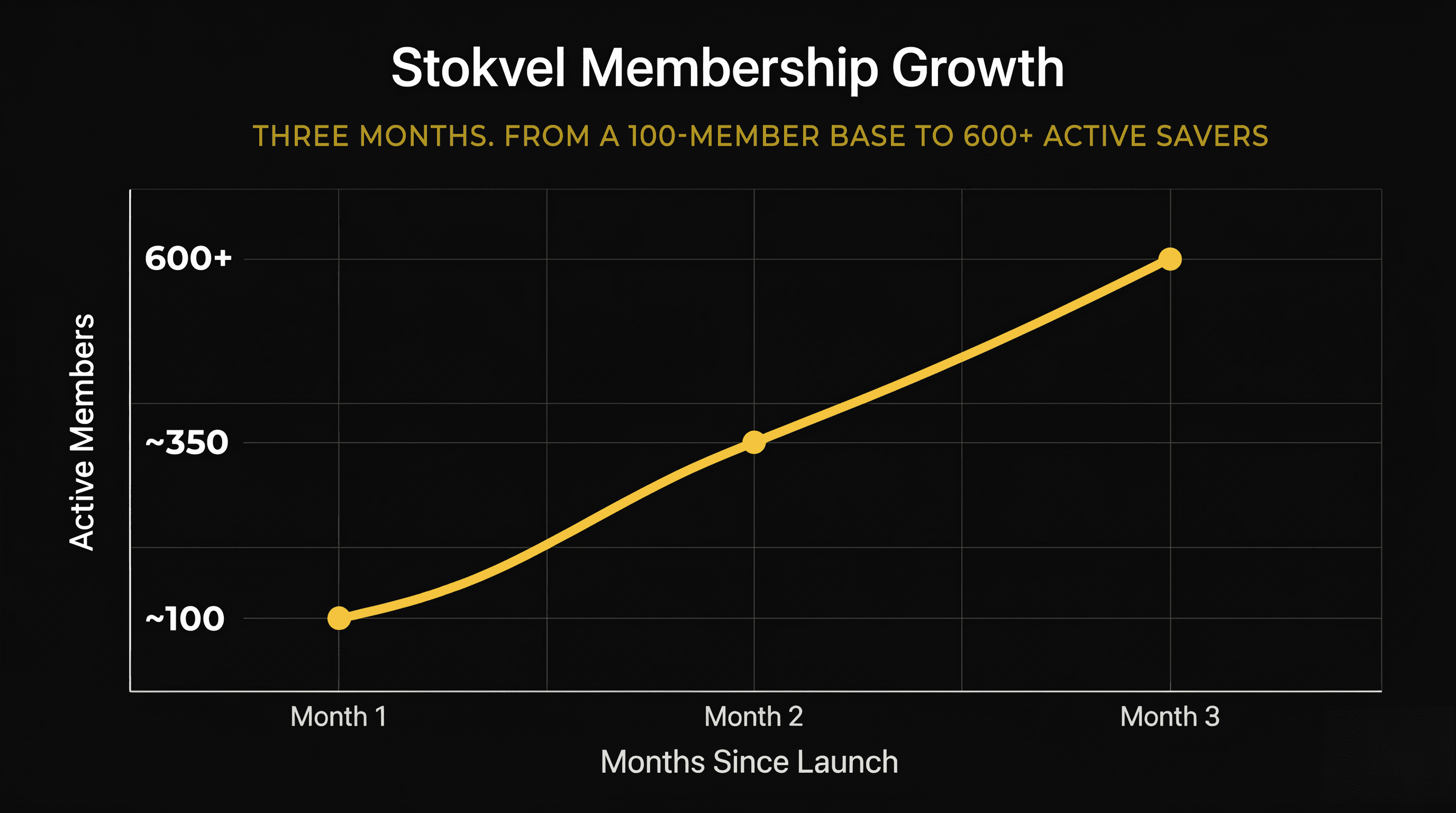 Stokvel membership growth: 100 to 600+ over three months